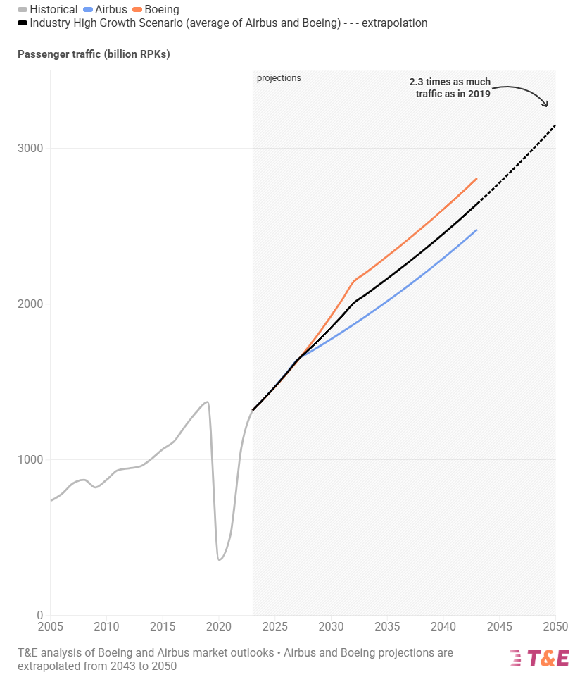 Airbus und Boeing prognostizieren, dass der Luftverkehr in der EU bis 2050 mehr als doppelt so hoch sein wird. © Grafik aus dem Down-to-earth-Bericht von T&E