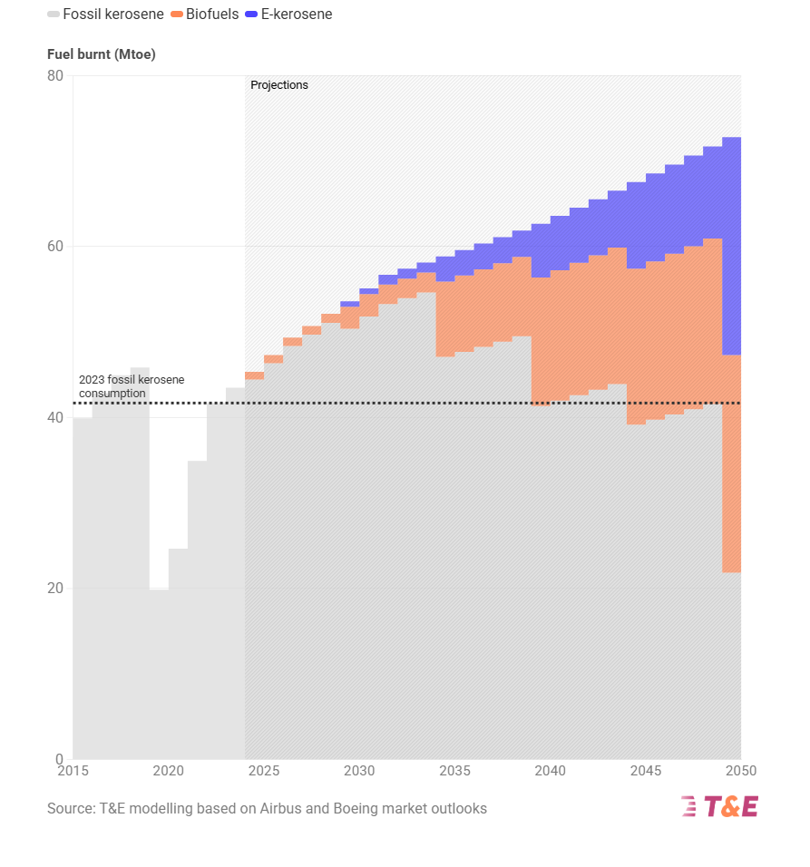 Das Mandat der EU für nachhaltige Flugkraftstoffe wird das Wachstum des Energiebedarfs nur knapp ausgleichen. Im Jahr 2049 könnte der Sektor trotz Einhaltung der Vorgaben für nachhaltige Flugkraftstoffe noch genauso viel fossiles Kerosin verbrennen wie im Jahr 2023. © Grafik aus dem Down-to-earth-Bericht von T&E